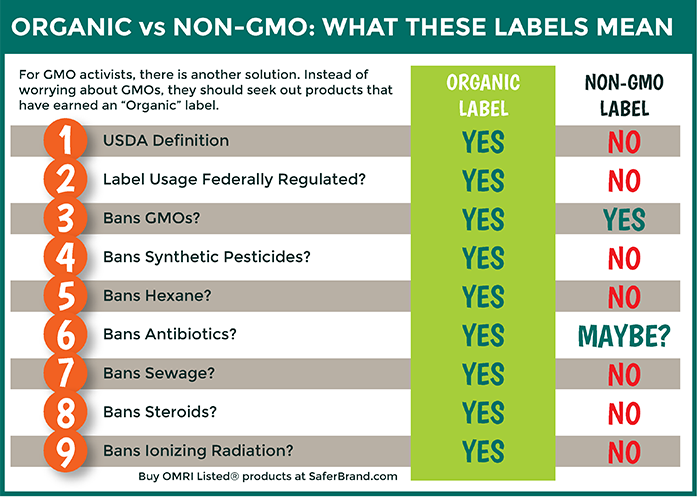 Non-GMO label explained