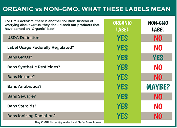 What does non-gmo label mean